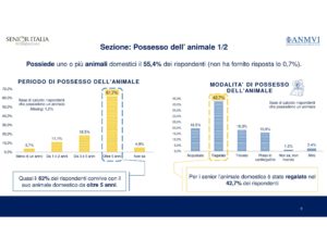 Modalità di possesso dell’animale – Fonte: Senior Italia Federanziani, Rapporto Over 65
